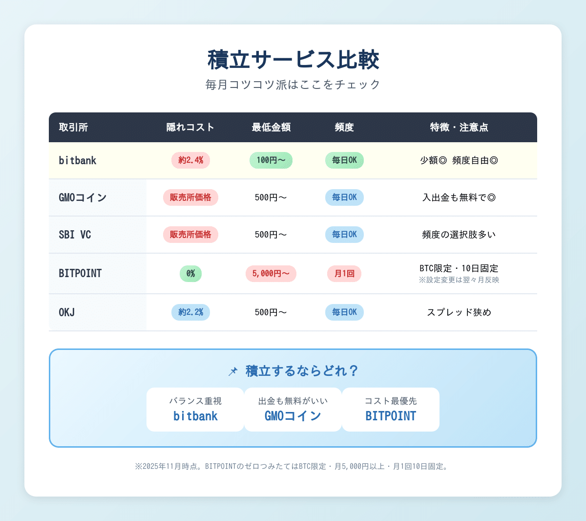 bitbank最強」を信じたら出金手数料770円取られた話｜初心者向け取引所5社比較｜風威