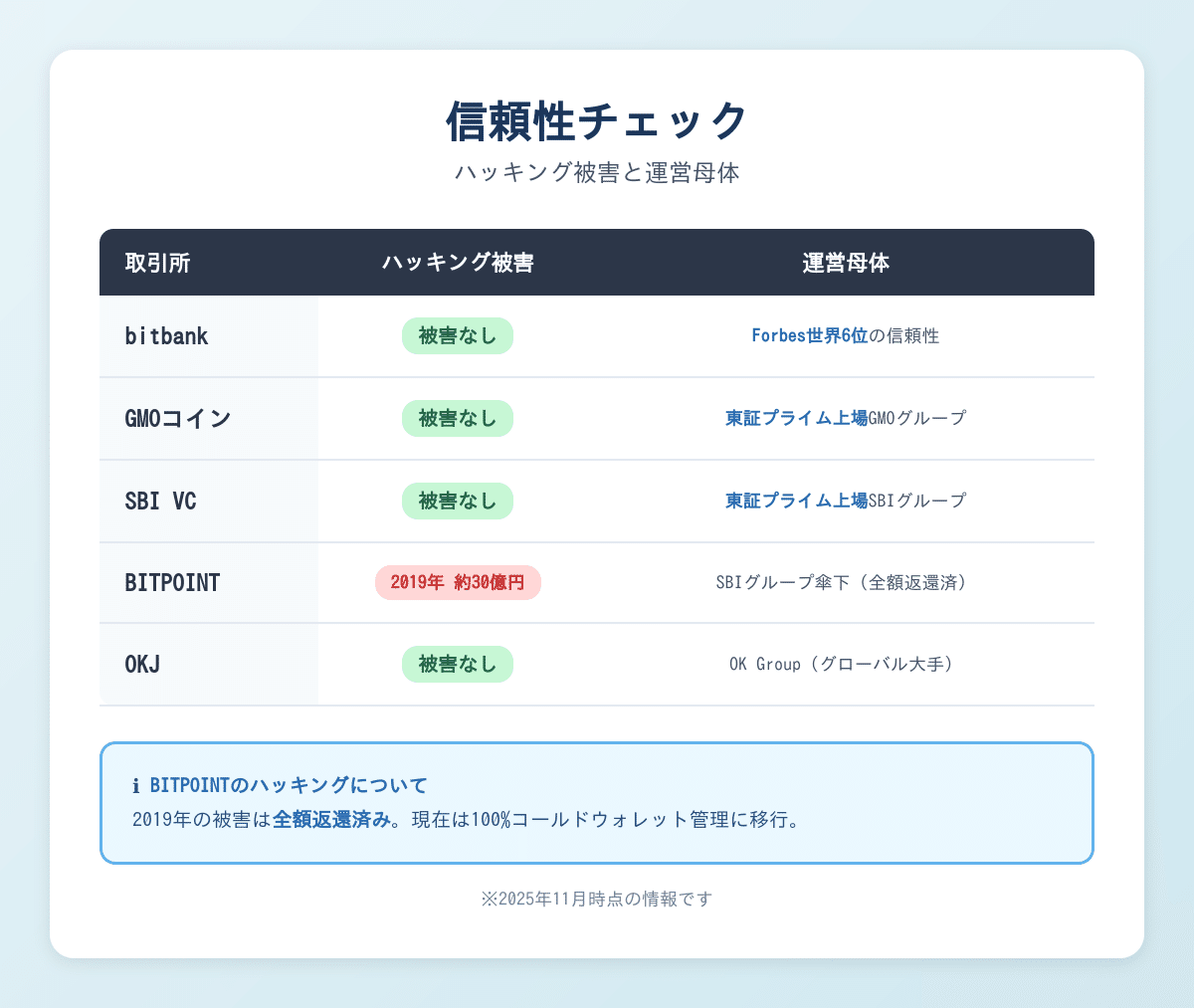 bitbank最強」を信じたら出金手数料770円取られた話｜初心者向け取引所5社比較｜風威