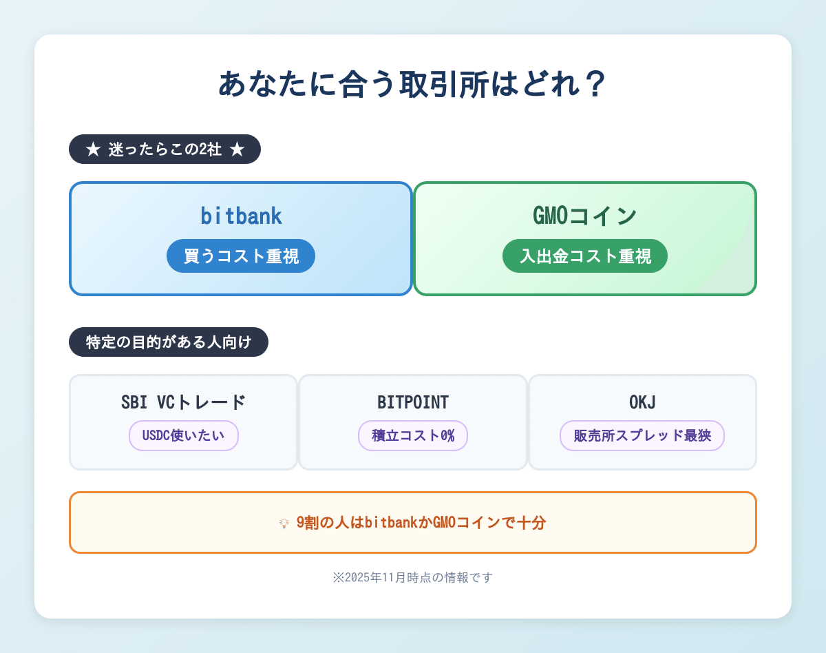 bitbank最強」を信じたら出金手数料770円取られた話｜初心者向け取引所5社比較｜風威