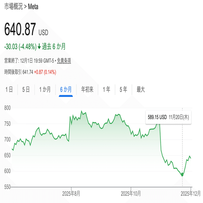 Metaの株価はなぜ下がるのか？3年で辞めかけているオープンソース戦略の落とし穴｜小林 コウ