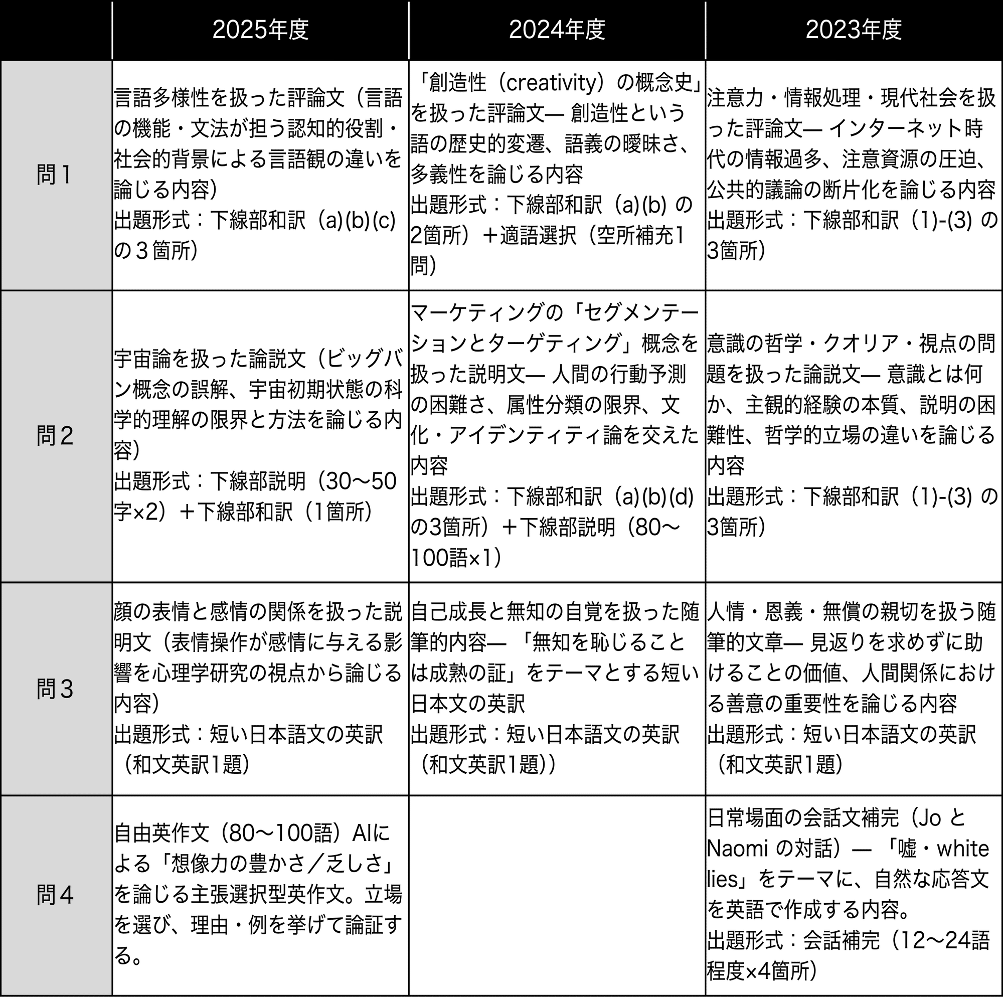 2025京大英語・徹底分析｜濱川学院 〜HammerAcademy〜