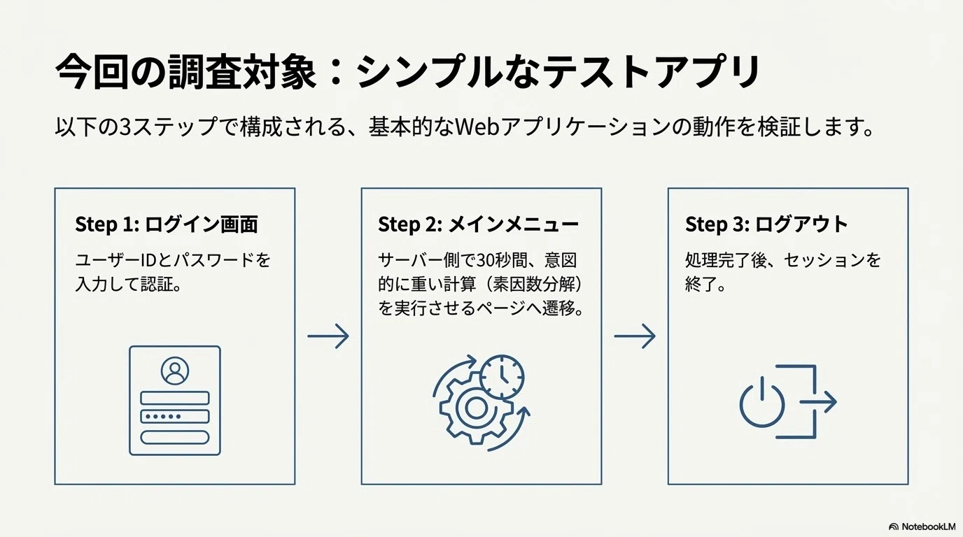 Apache JMeterを使う③ 簡単に負荷試験ができる｜☜SIDE HANDS☞