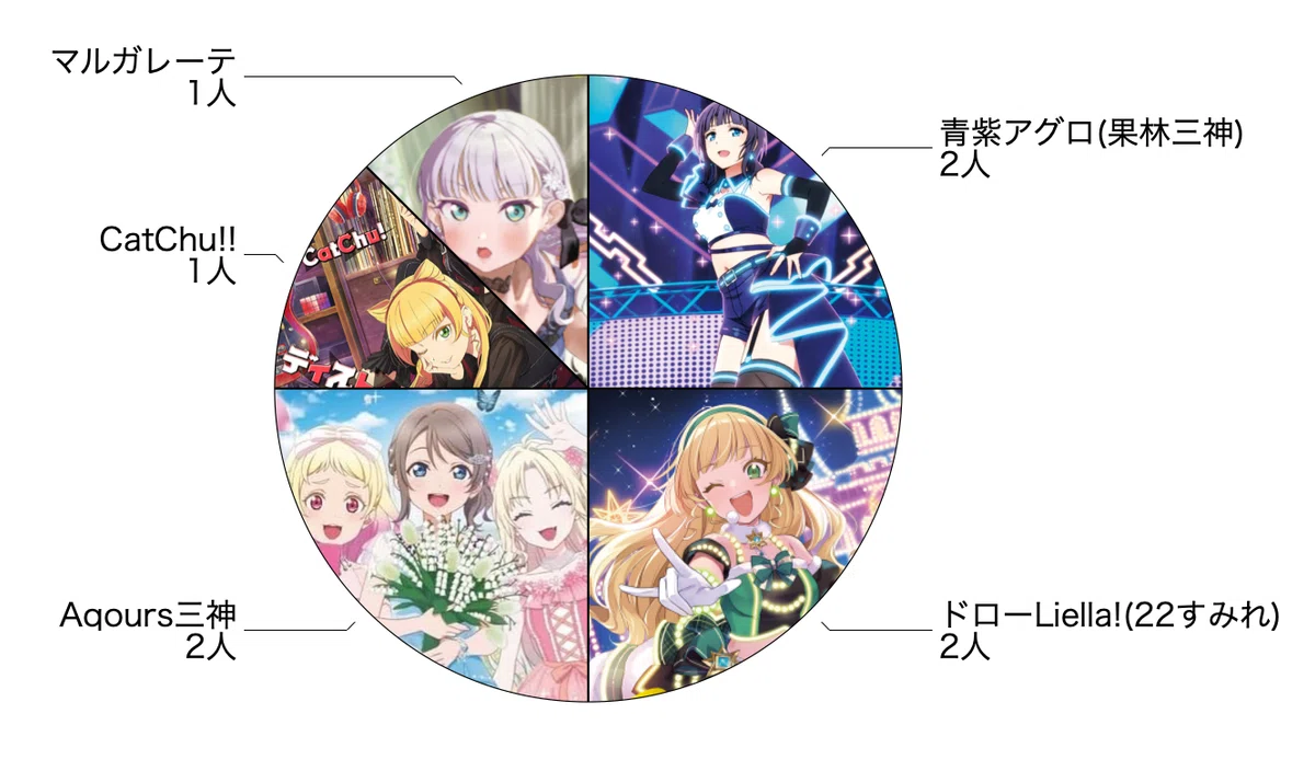 ラブカ】エリア予選メタレポート 関西・中部編｜ミウミ@ラブカ