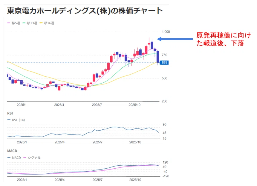 東電HD(9501)に何が起きたのか？】｜原発再稼働なのに株価が下落した