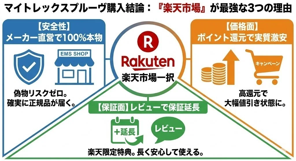 危険】マイトレックスプルーヴ偽物の見分け方。正規品との違いと実質最