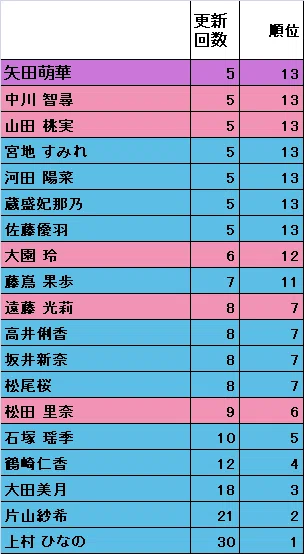 2025年11月】坂道Gブログ更新回数まとめ—乃木坂46・櫻坂46・日向坂46