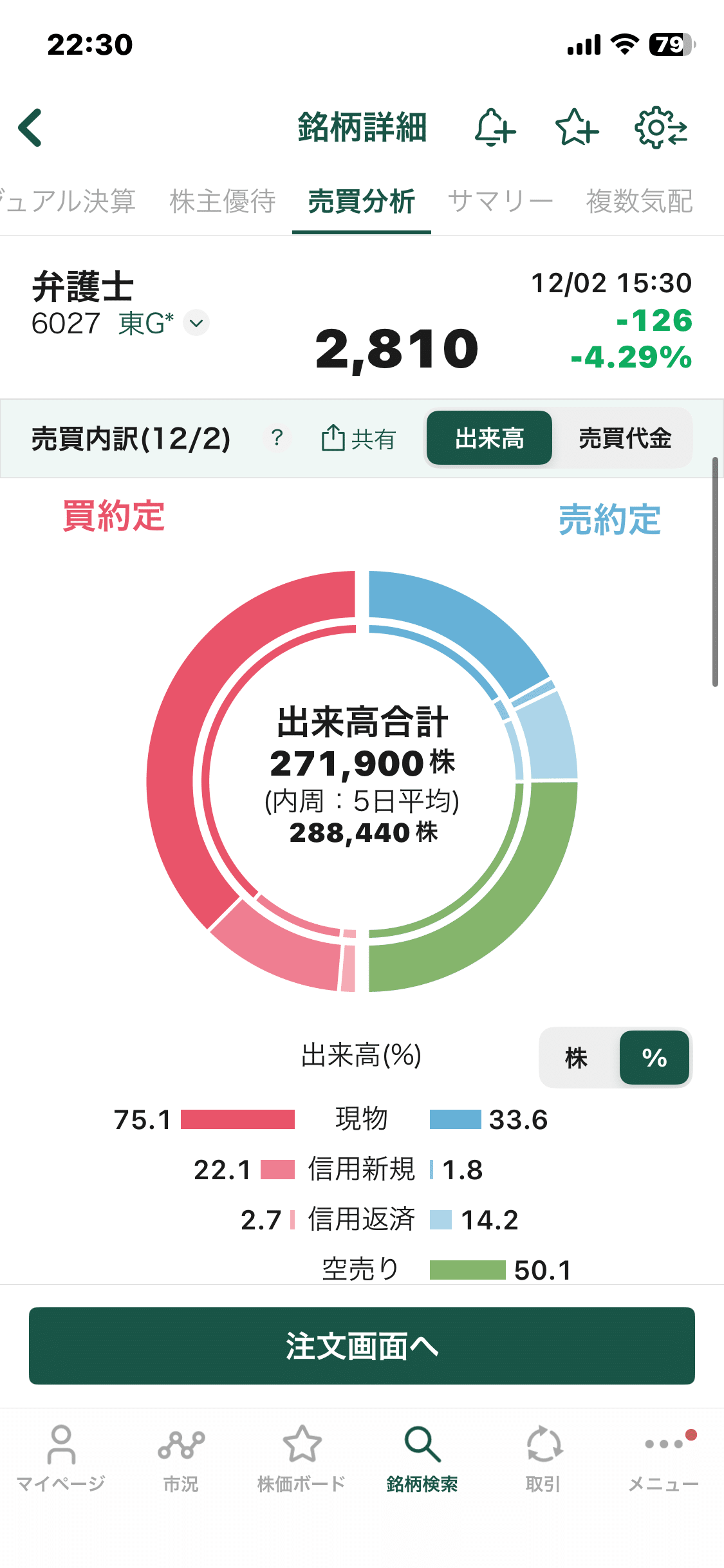 12月2日弁護士ドットコム(6027)買いました！｜かぶけろ【日本株兼業投資家】