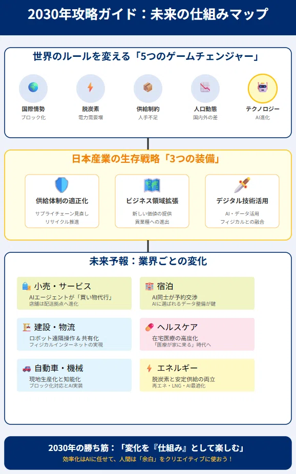 未来のネタバレ！？みずほ産業調査から読み解く「2030年攻略ガイド