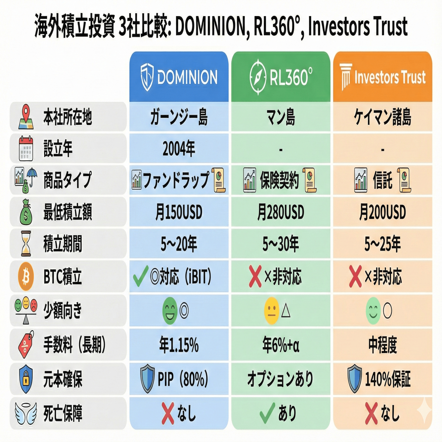 10年の本音】海外積立投資の真実｜DOMINIONやRL360°・Investors  Trustを徹底比較！半数以上が解約した現実と、それでも今おすすめできる理由｜Takahiro Sakashita