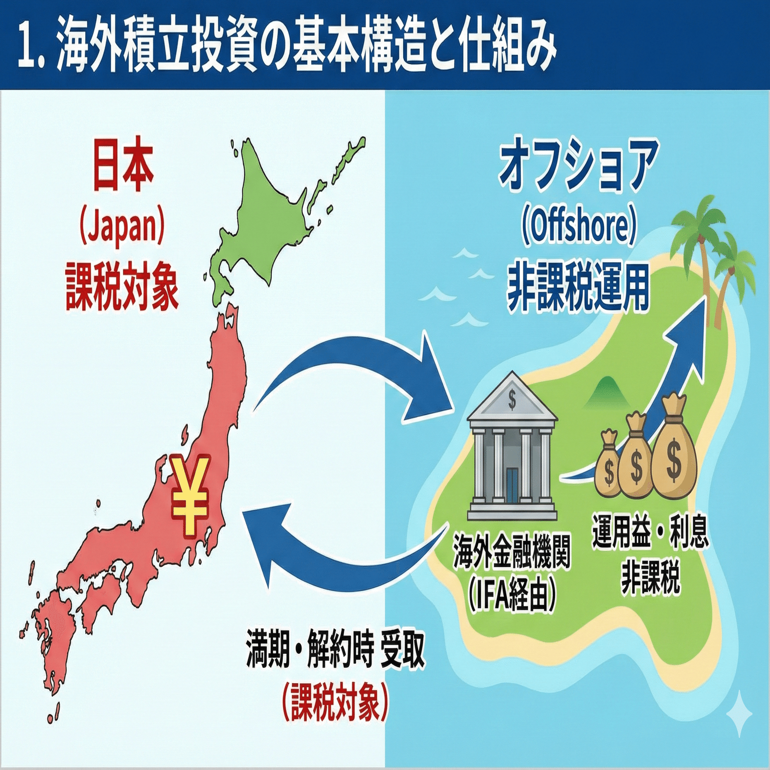 10年の本音】海外積立投資の真実｜DOMINIONやRL360°・Investors  Trustを徹底比較！半数以上が解約した現実と、それでも今おすすめできる理由｜Takahiro Sakashita