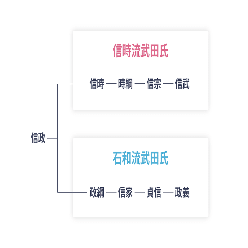 武田氏(3)ー甲斐の混乱期｜REKITIONARY