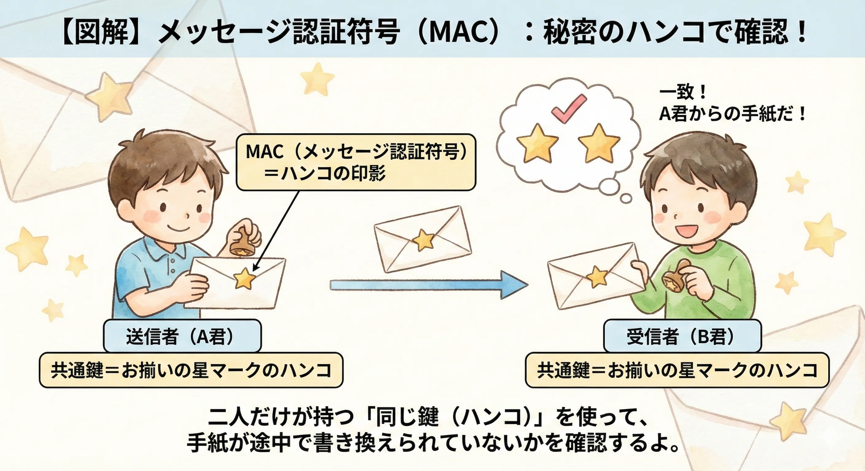 図解】メッセージ認証符号（MAC）って何？ 「秘密のハンコ」で改ざん