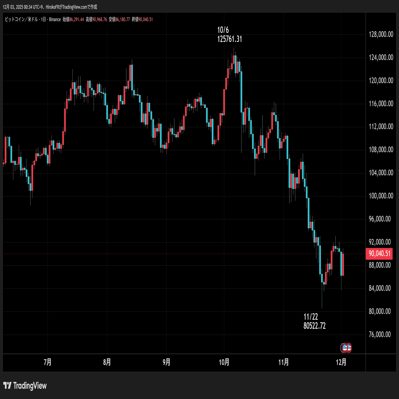 トランプ大統領の重大発表とは？日本の金利上昇が円キャリーの逆流のトリガーに？｜大橋ひろこ
