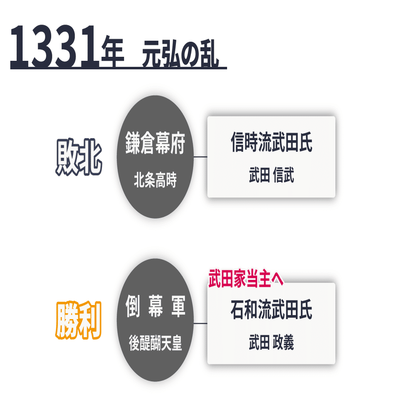 武田氏(3)ー甲斐の混乱期｜REKITIONARY