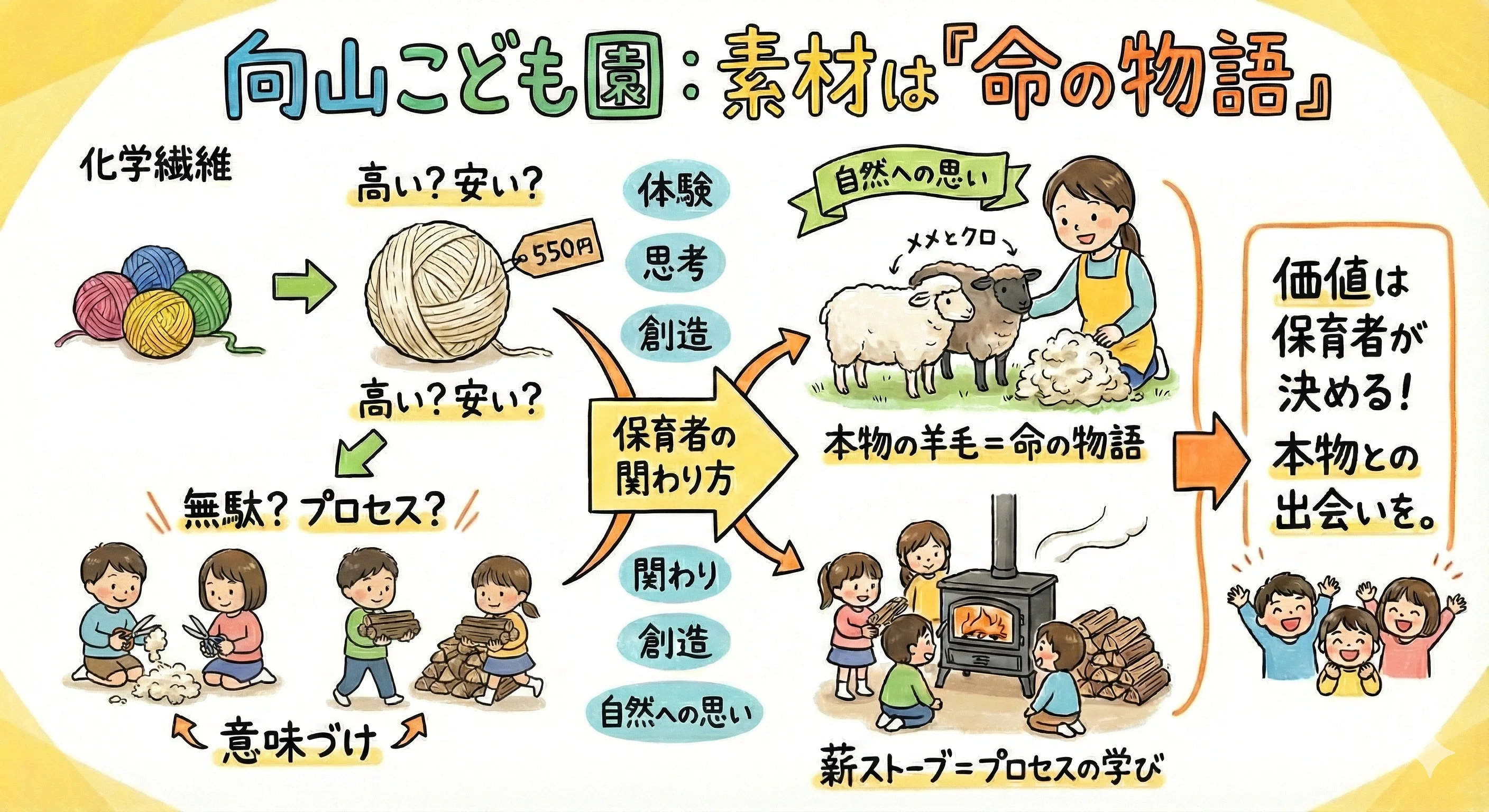 教材の価値は保育者で決まる──本物が生きるか、ただの紐で終わるか