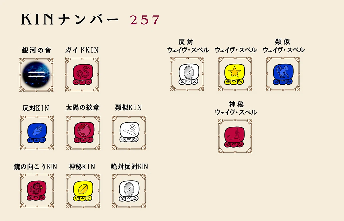 マヤ暦占い（ツォルキン）ガイド｜さとうかよこ（きらら舎）