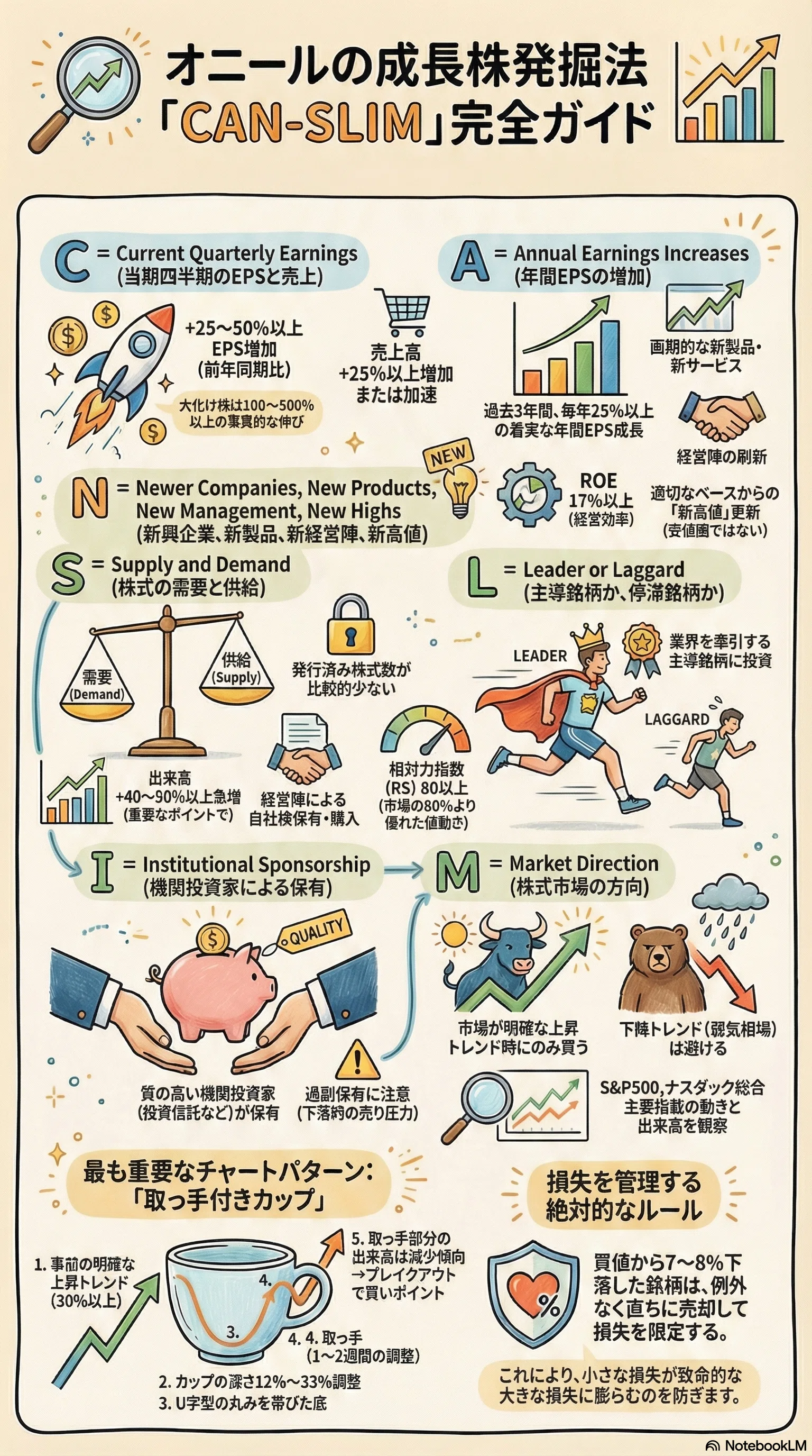 オニールの成長株発掘法」解説！伝説の投資法CANSLIMとは？大化け株