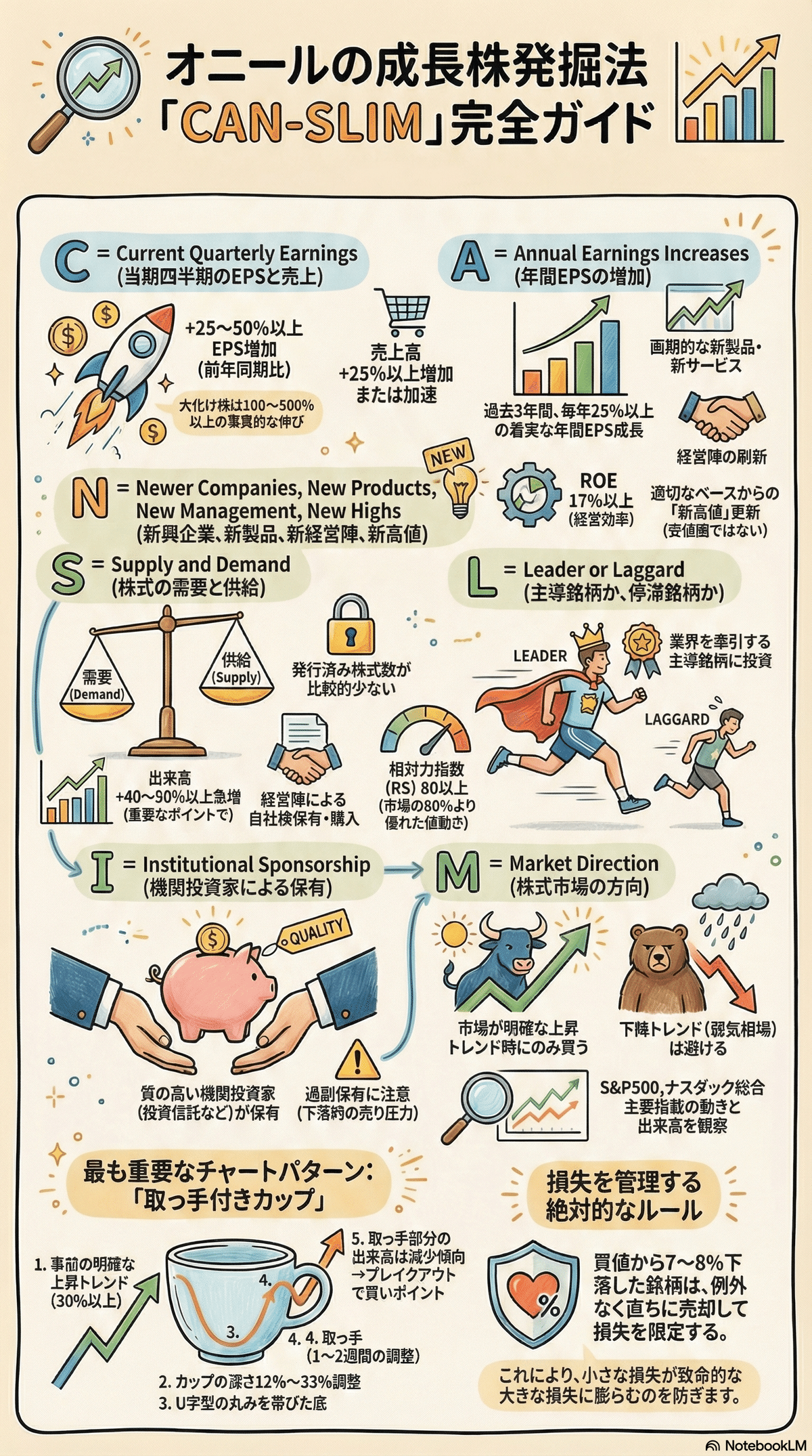 オニールの成長株発掘法」解説！伝説の投資法CANSLIMとは？大化け株