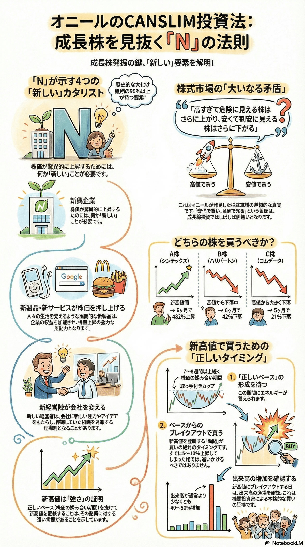 オニールの成長株発掘法」解説！伝説の投資法CANSLIMとは？大化け株発掘の7つの鉄則｜トメ五郎