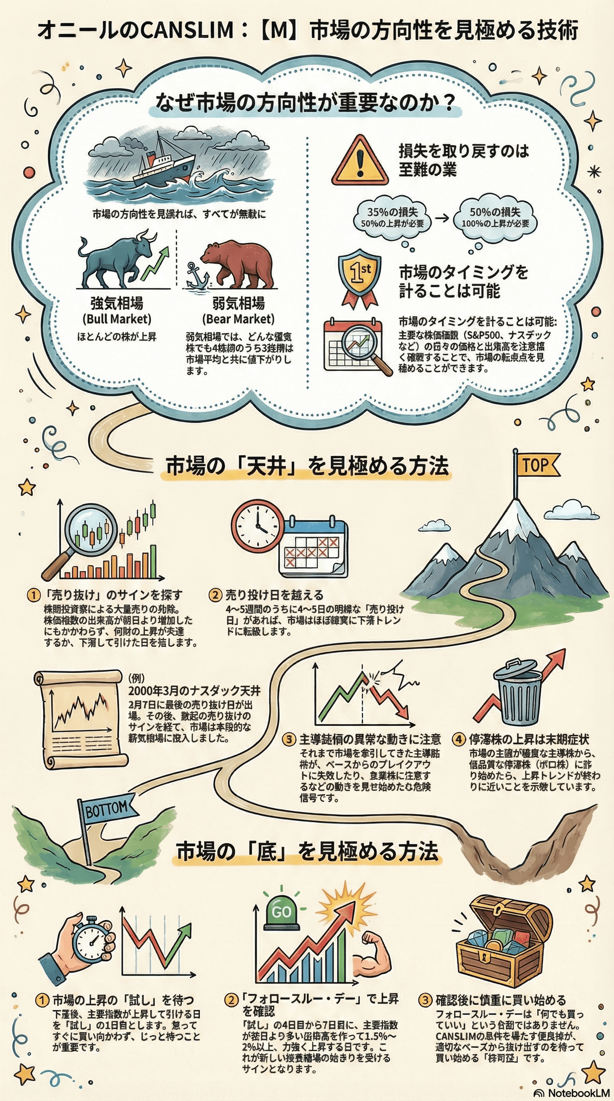 オニールの成長株発掘法」解説！伝説の投資法CANSLIMとは？大化け株