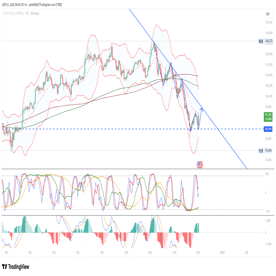 １２月３日BTC市場分析レポート｜yohei hei