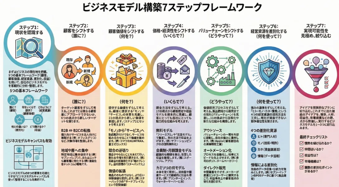 How to create a new business model in just 7 steps!｜平野敦士カール