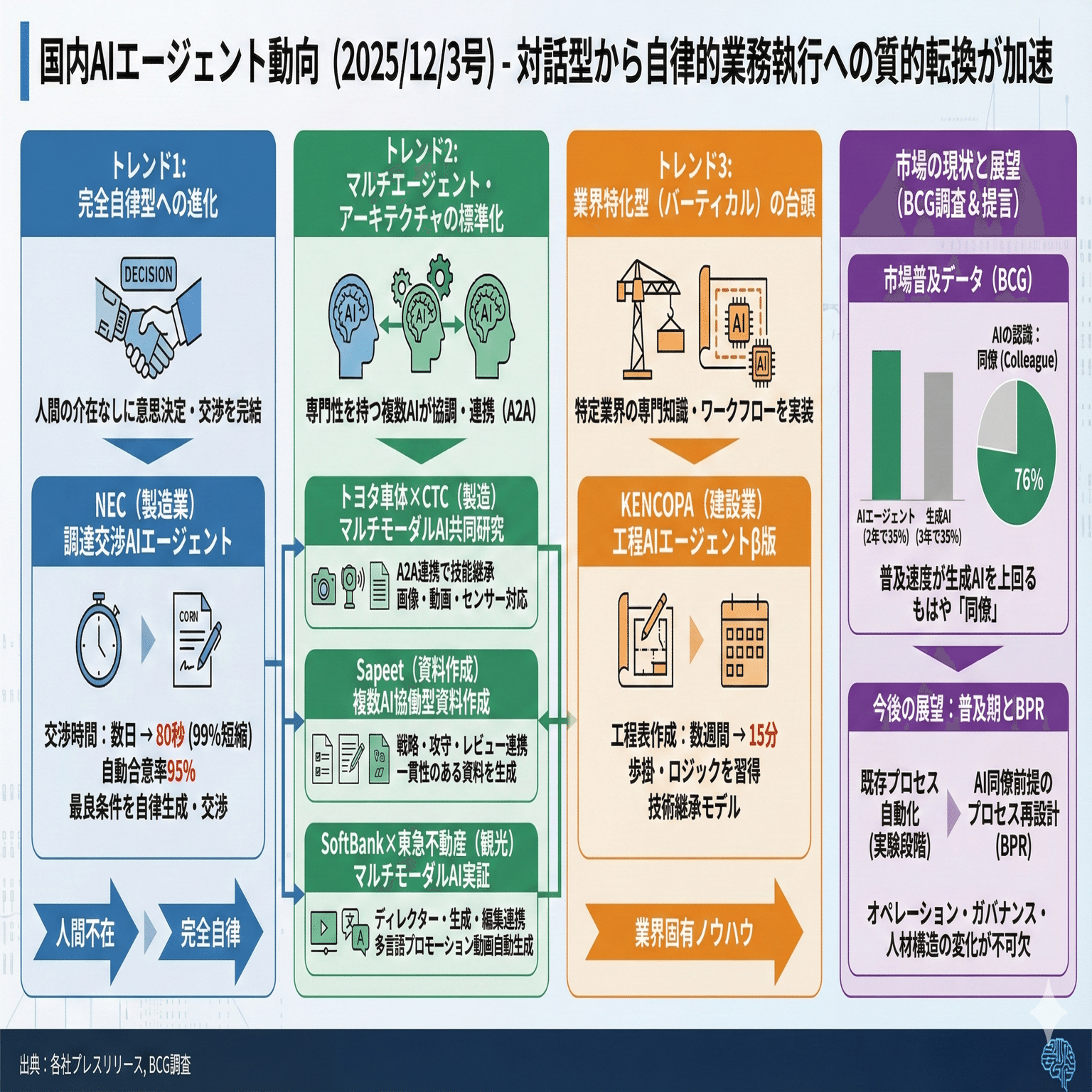 国内AIエージェント動向(2025/12/3号)｜Yasuhito Morimoto