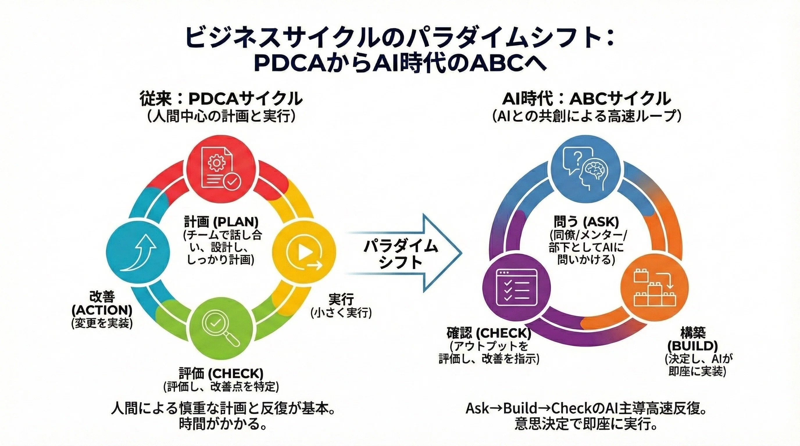 長文>生産性爆増、AI時代のプロジェクト推進実装マニュアル｜Takaya