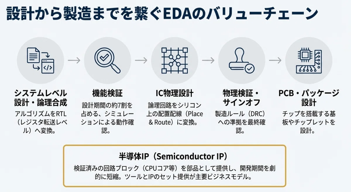 半導体設計自動化(EDA)業界の概要|Better Equation Research