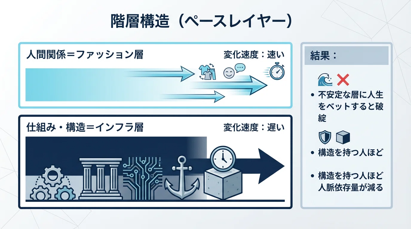 人間関係は成功の原因ではない。成果を決めるのは「構造」と「仕組み