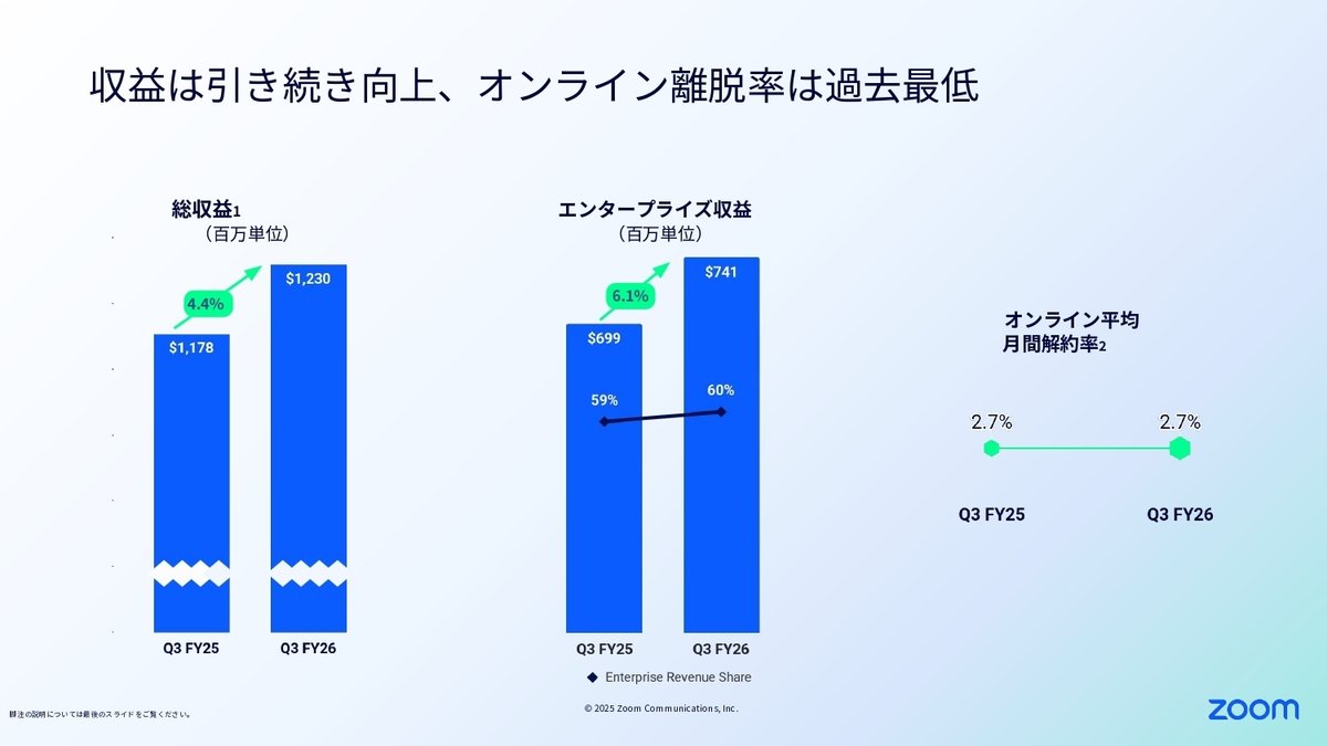 ZOOM($ZM)2026/Q3決算発表(2025/11/24)振り返り｜キラ