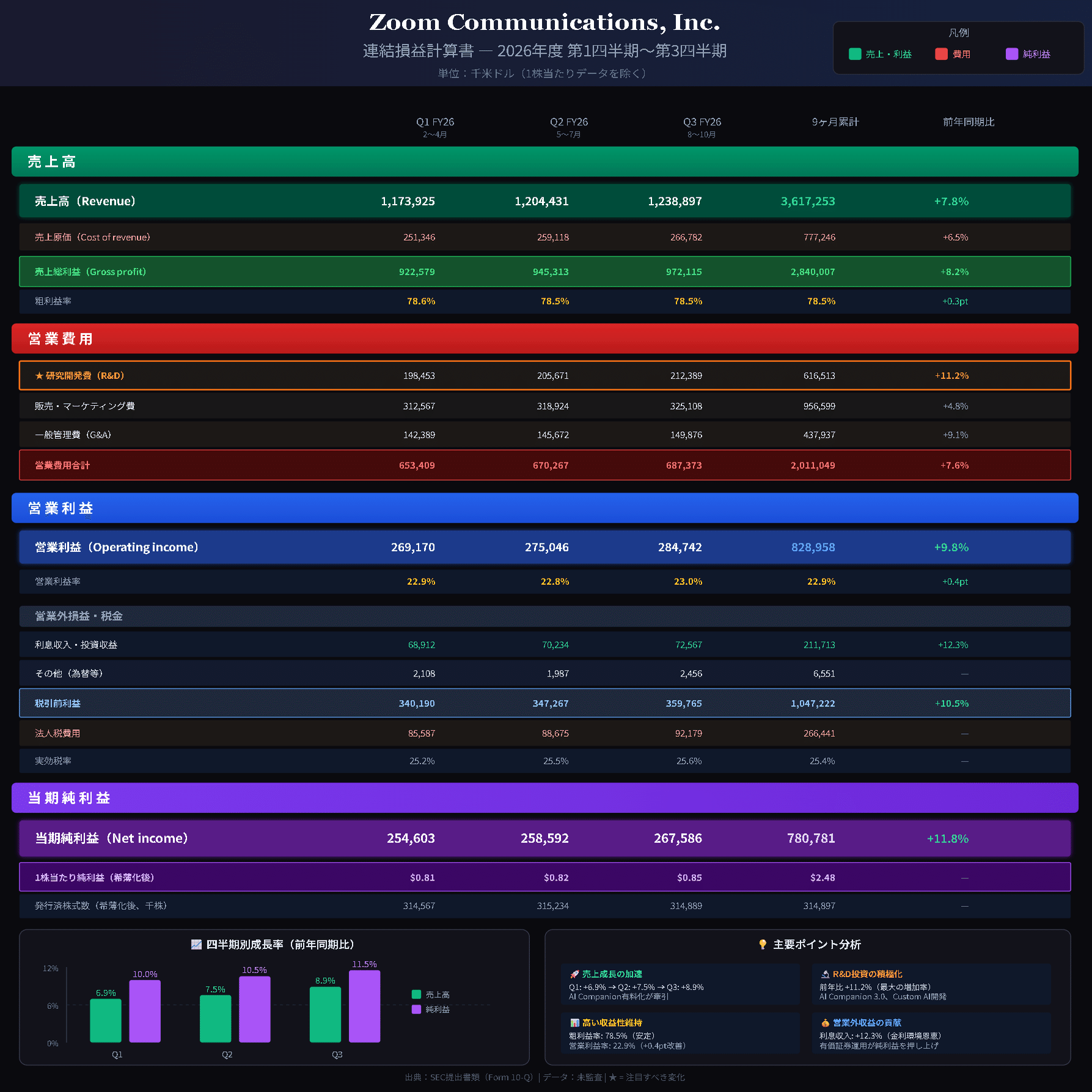 ZOOM($ZM)2026/Q3決算発表(2025/11/24)振り返り｜キラ