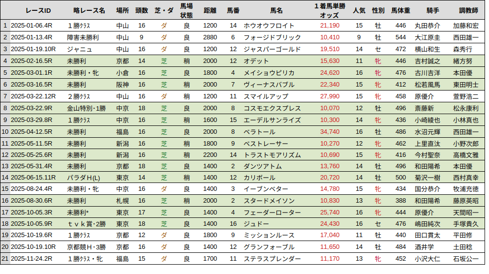 競馬分析] 今年2025年の単勝万馬券を調べただけのノート（2025年11月