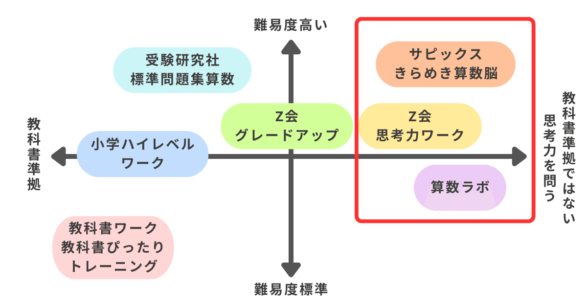 小学生思考力おすすめ問題集！算数ラボ｜きらめき算数脳｜Z会｜比較