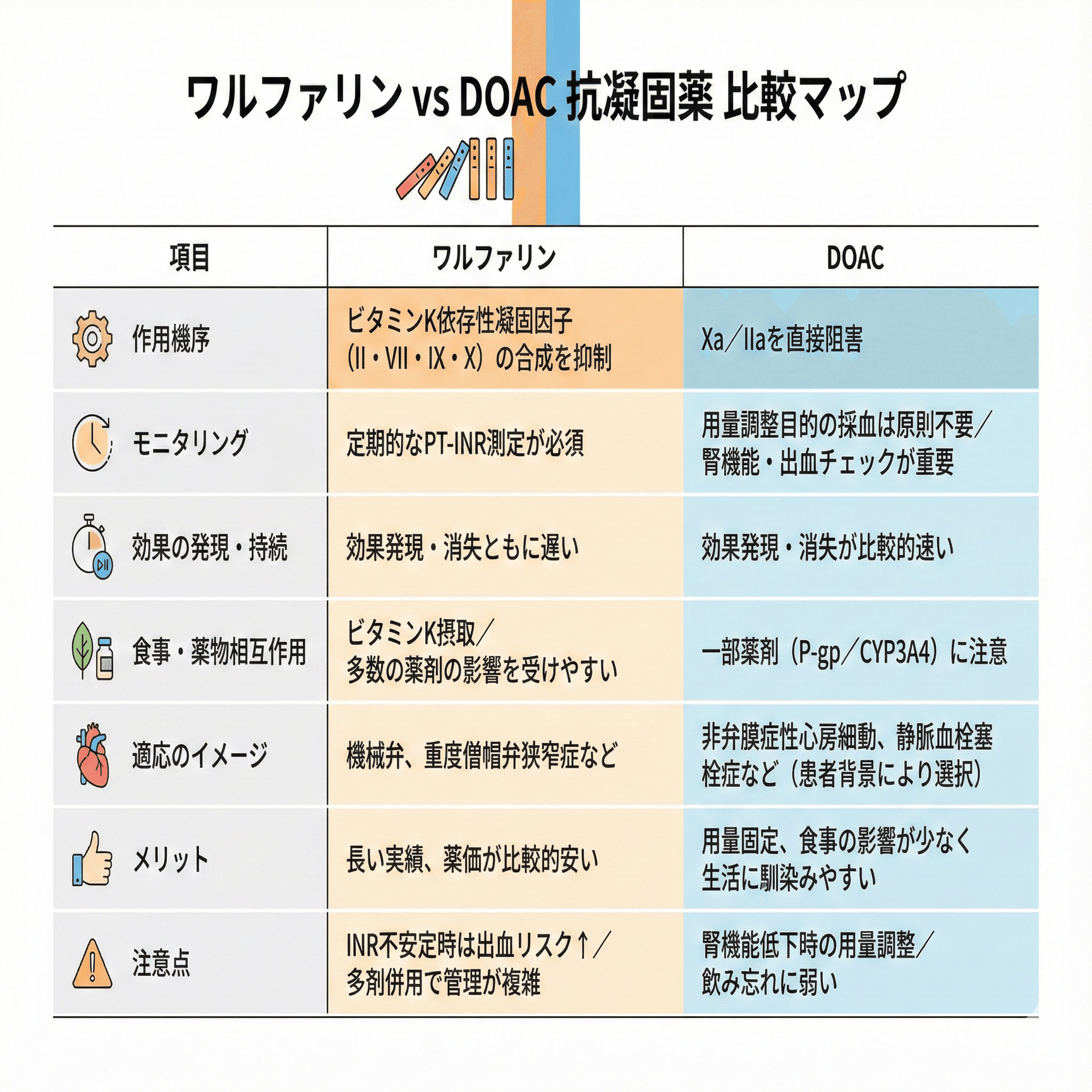 ドミノで理解する「凝固カスケード」～ワーファリン vs DOAC、PT-INRまで一気通貫で腑に落とす～｜moppynote