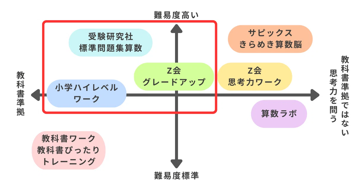 小学生算数おすすめ応用問題集！ハイレベルワーク｜Z会グレードアップ