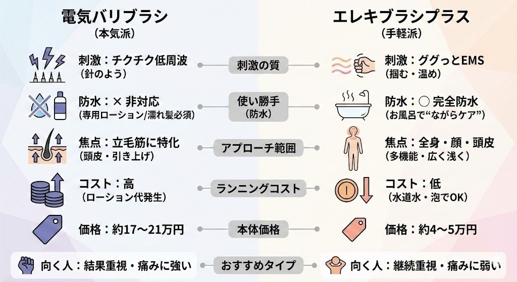 エレキブラシプラスと電気バリブラシ比較｜違いは？どっちがいい？15万