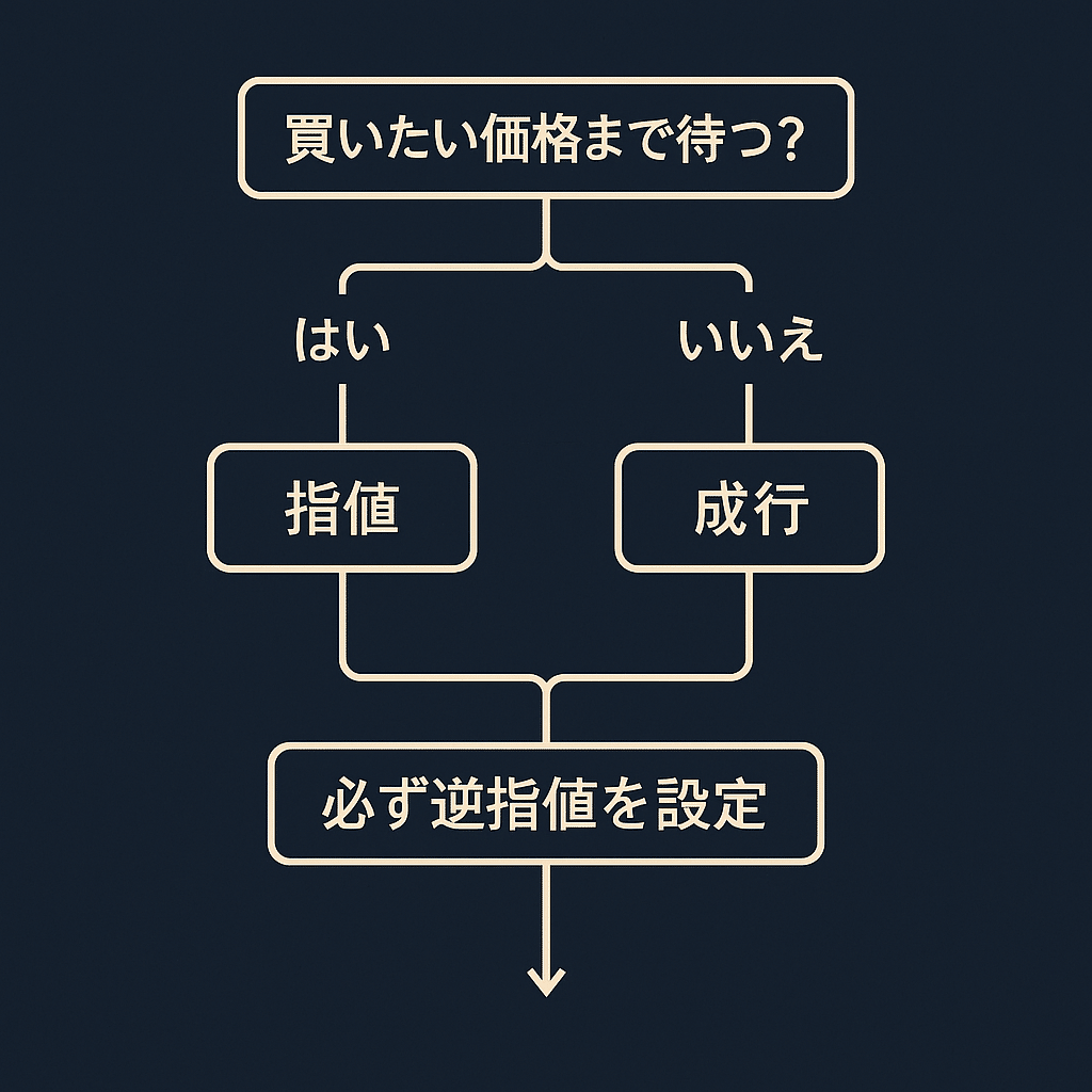 FX初心者2日目】成行・指値・逆指値の“3つだけ”覚えれば操作は完全に理解できる｜プライムチャートメソッド