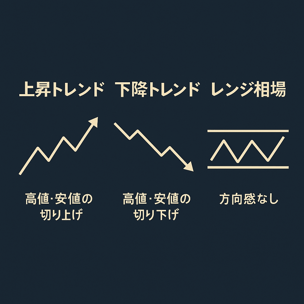 FX初心者3日目】“チャートの流れ（トレンド）”を読めると勝率が一気に上がる｜プライムチャートメソッド