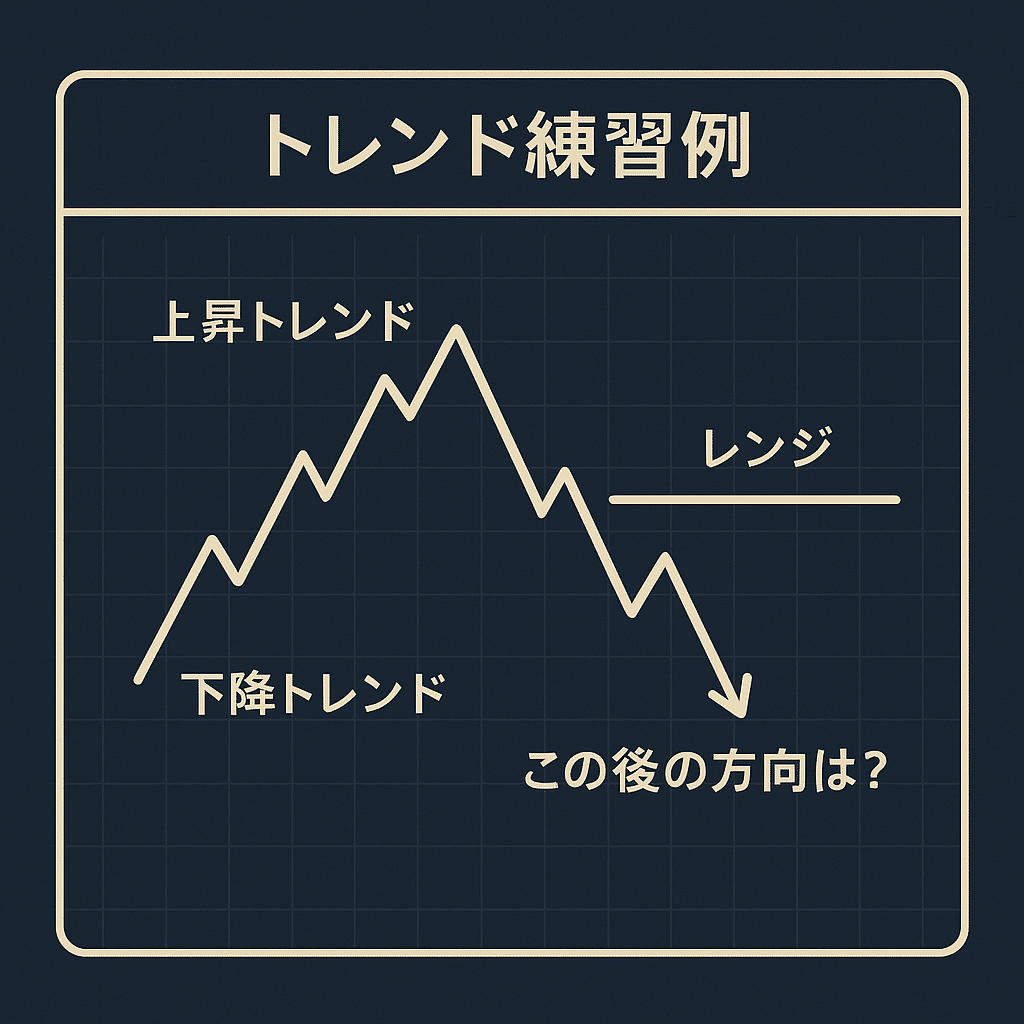 FX初心者3日目】“チャートの流れ（トレンド）”を読めると勝率が一気に上がる｜プライムチャートメソッド