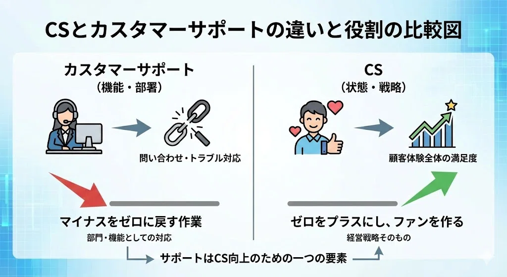図解】CSとは？売上を底上げする「顧客満足度」の本質と、AI時代の