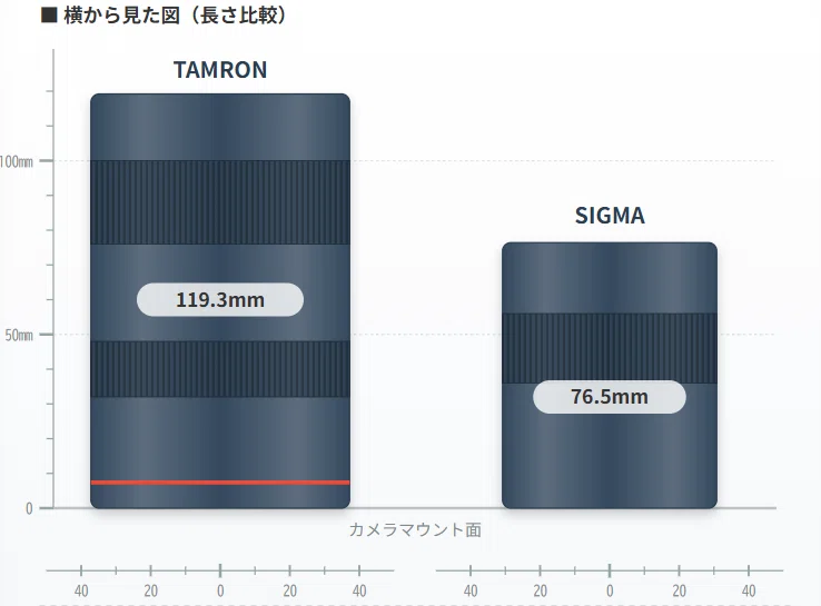 【早い者勝ち】SIGMA、TAMRONセット販売【よく読んでください】 タムロン17-70/f2.8とsigma18-50/f2.8を比較｜tunatank