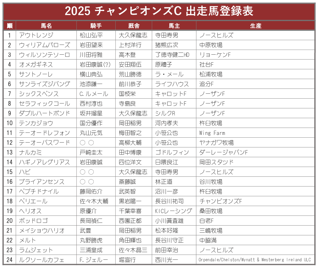 2025チャンピオンズカップポスター｜日本サイン競馬会