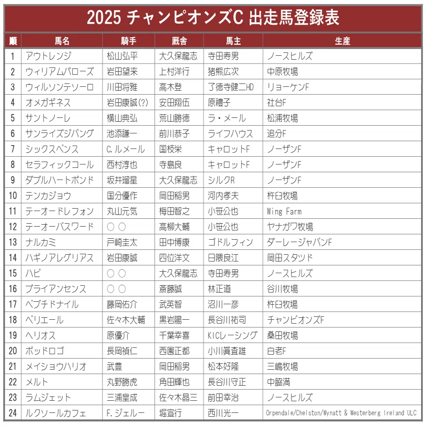 2025チャンピオンズカップポスター｜日本サイン競馬会