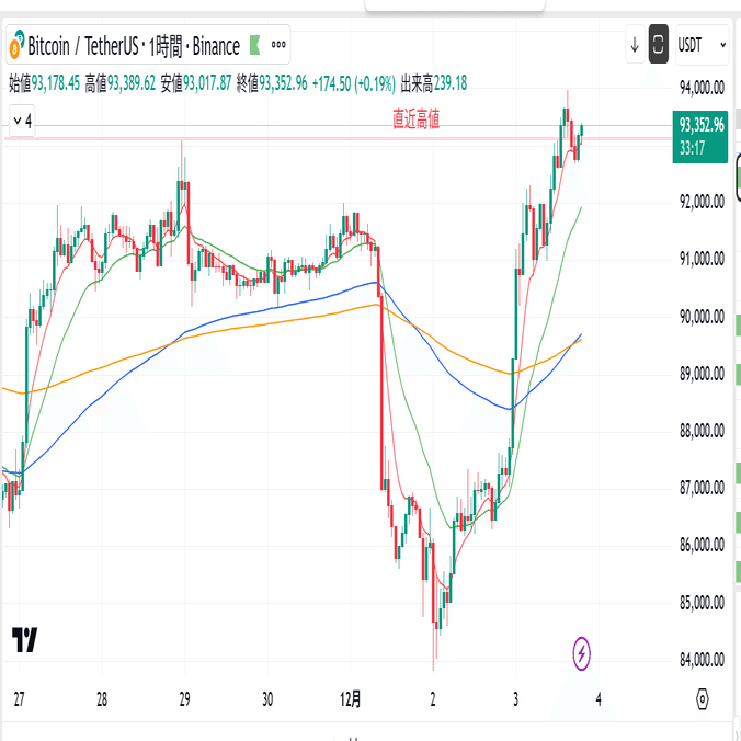 逆三尊(トリプルボトム)でビットコイン上昇開始か？どこまで上がるか｜矢野テック