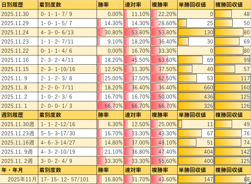 2025年11月の該当馬成績｜ツータカラコマ