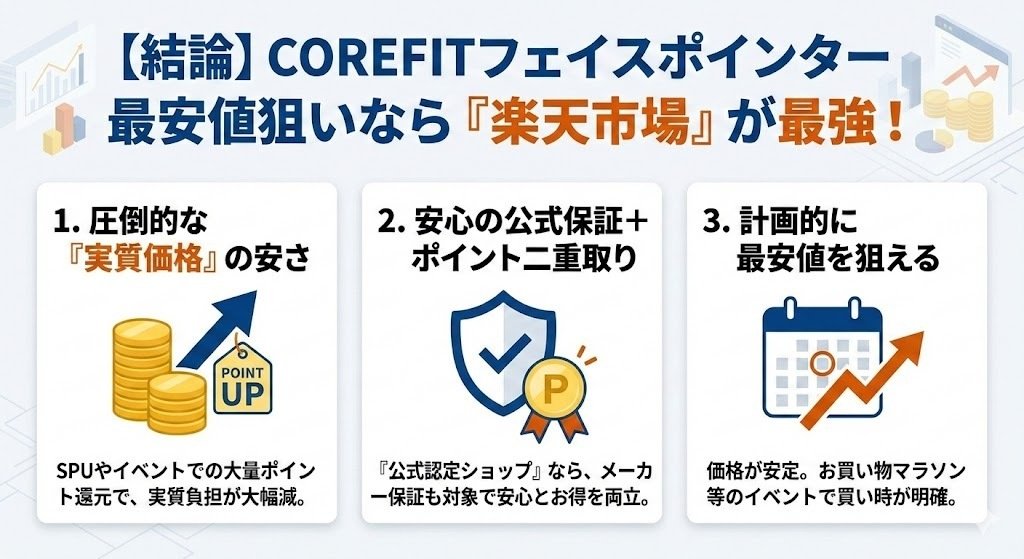コアフィットフェイスポインターの最安値は楽天！安く買う方法とAmazon