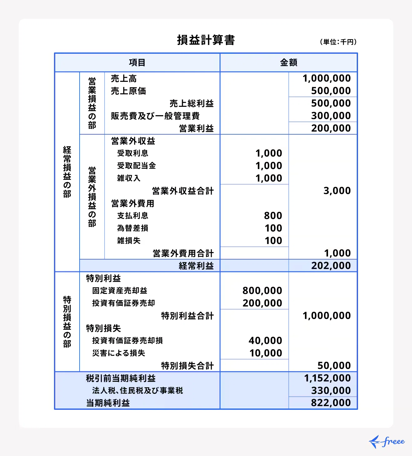 初心者向け】これだけ押さえればOK！損益計算書（P/L）の読み方と重要