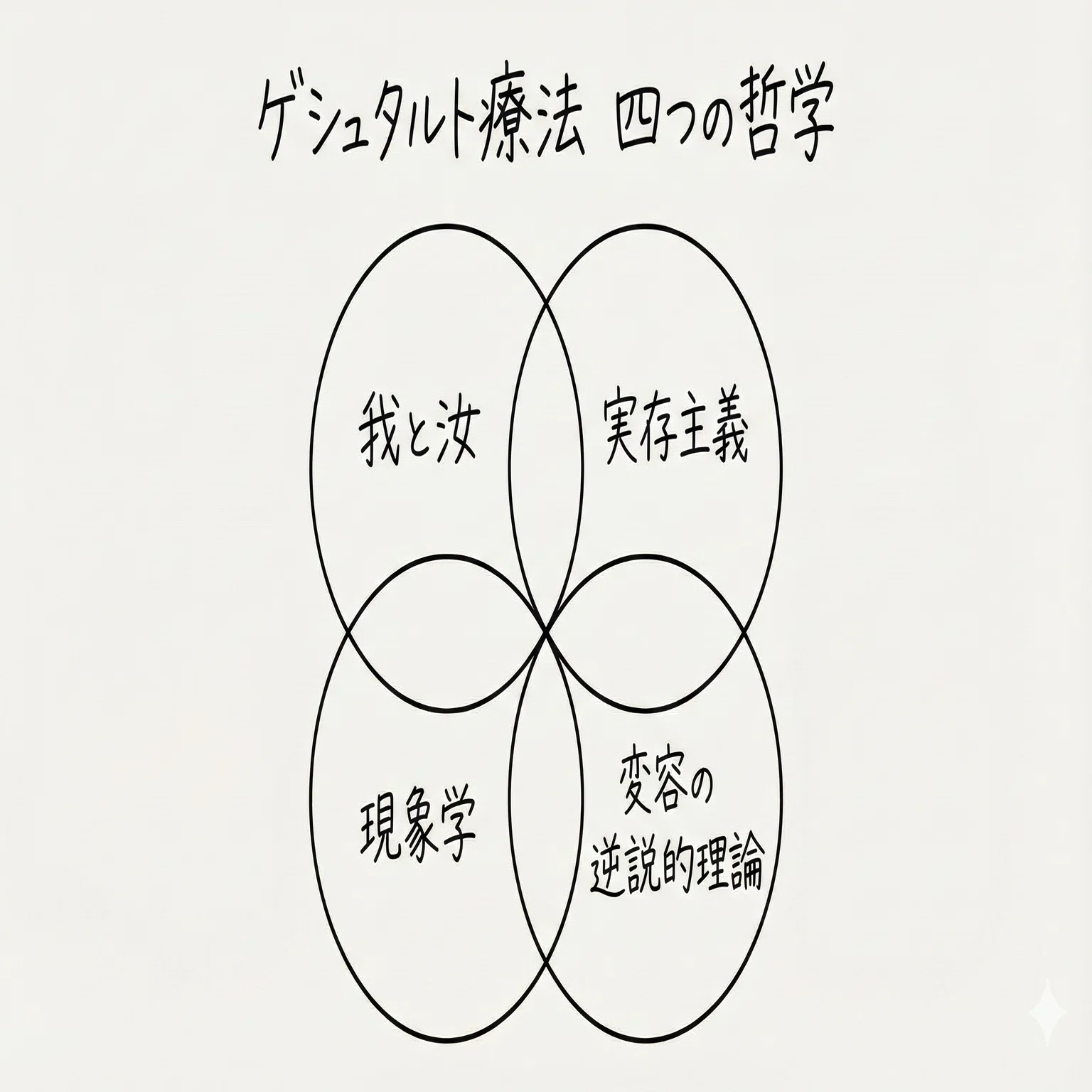 変容の逆説的理論 / 人生を支えるゲシュタルト療法の理論と哲学｜すぐ