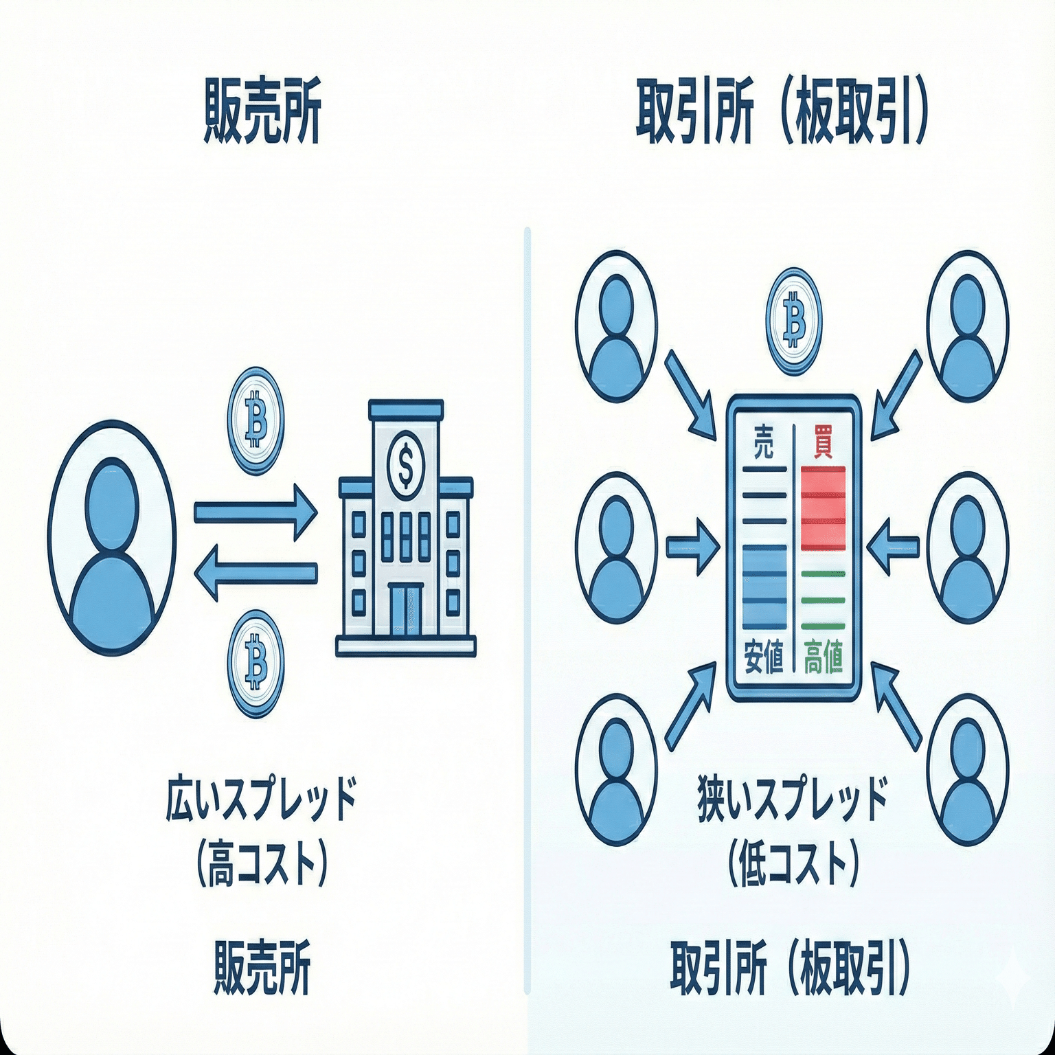 初心者必見】暗号資産の「スプレッド」とは？コストを抑えて賢く取引する方法｜会社員のためのお小遣いで始める暗号資産積立@ブロックチェーン父さん